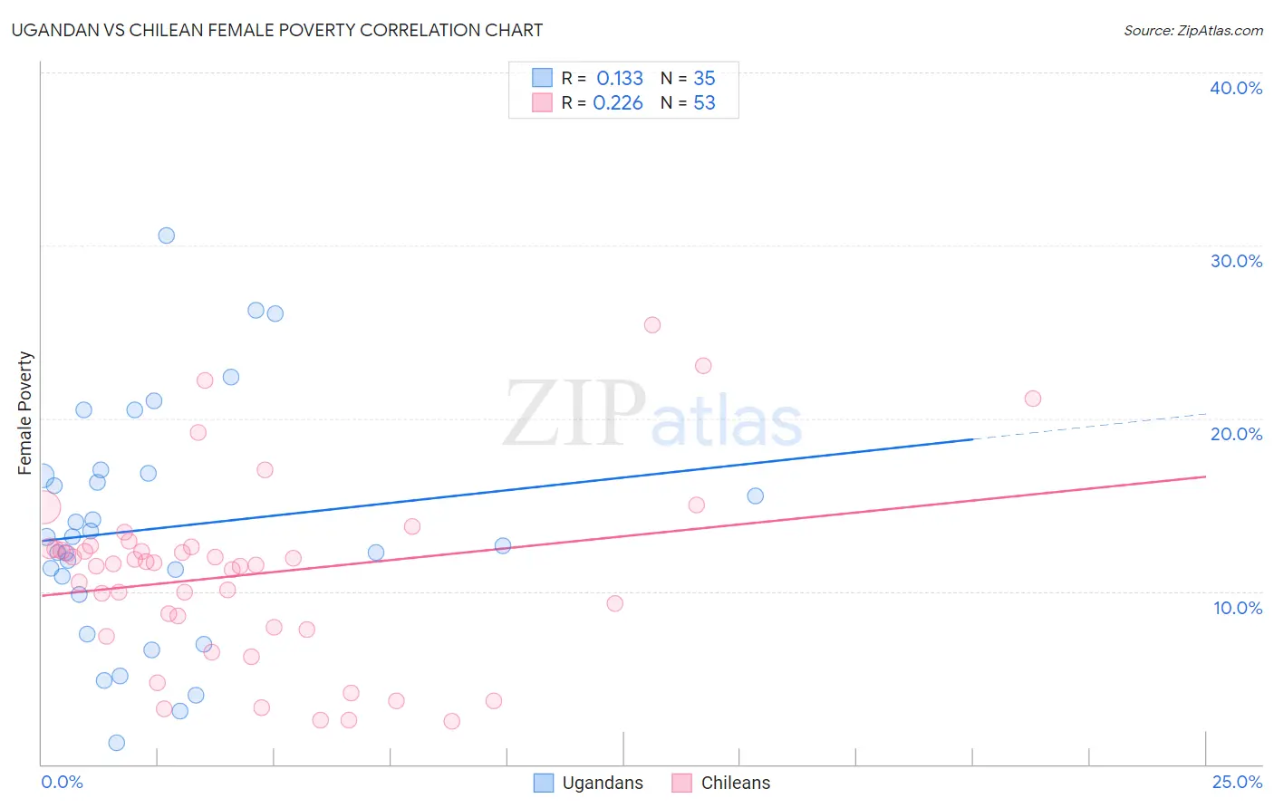 Ugandan vs Chilean Female Poverty
