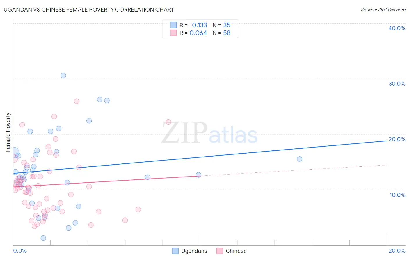 Ugandan vs Chinese Female Poverty