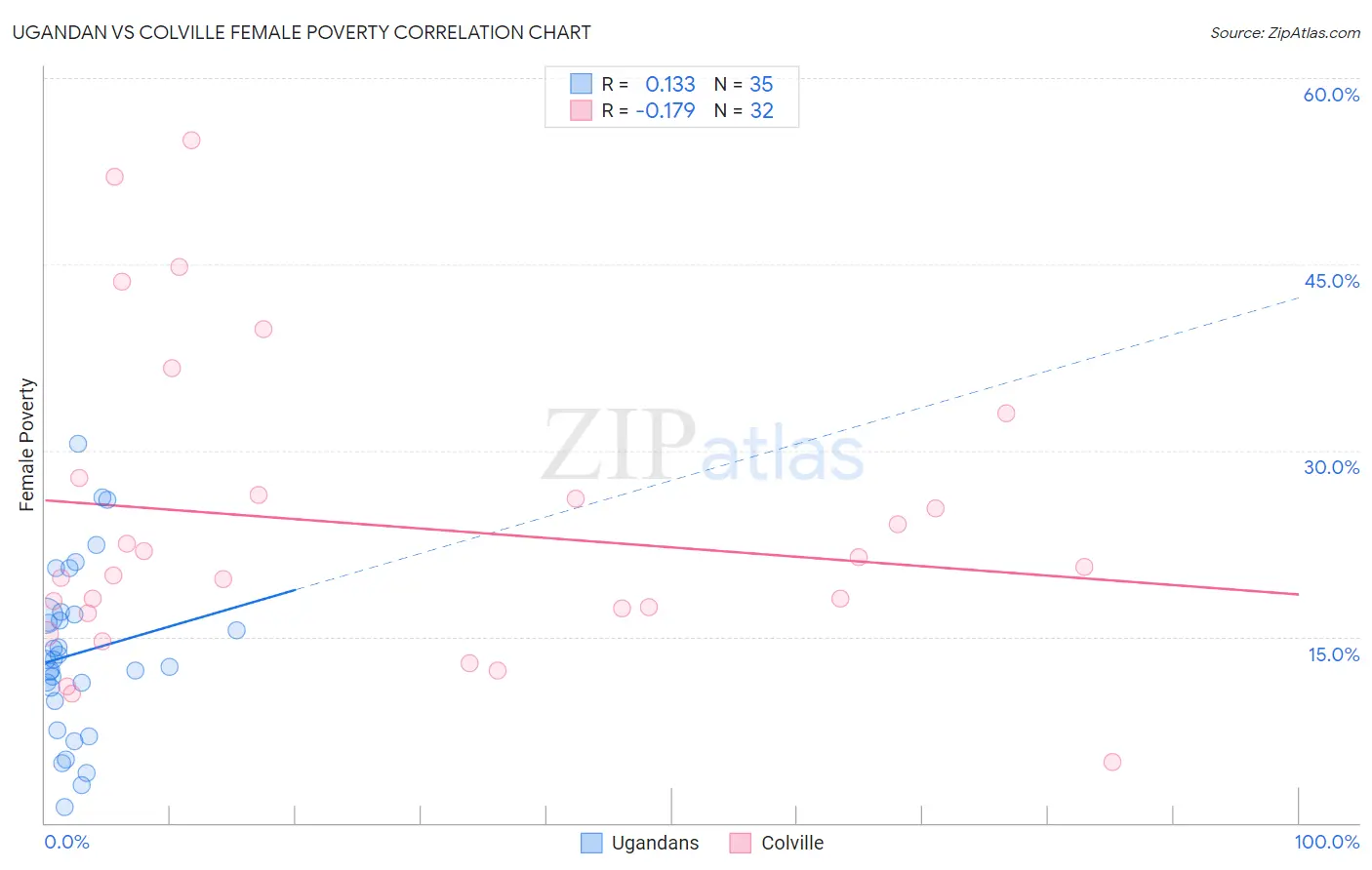 Ugandan vs Colville Female Poverty