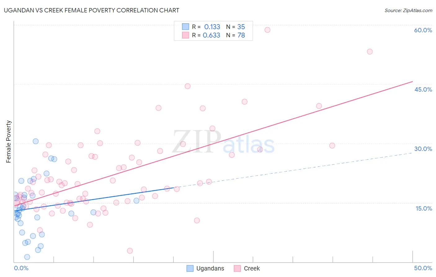 Ugandan vs Creek Female Poverty