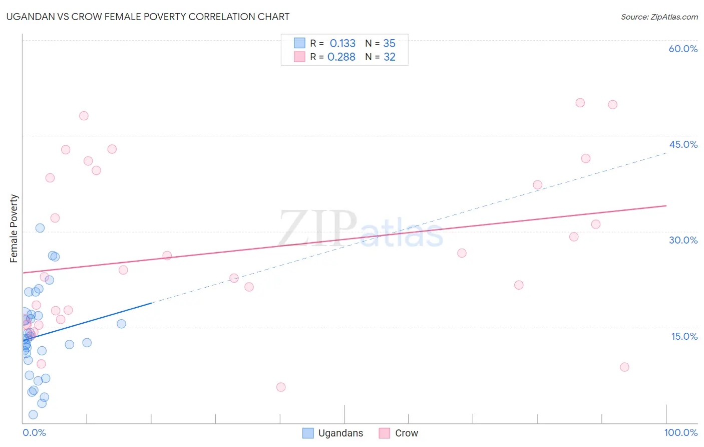 Ugandan vs Crow Female Poverty
