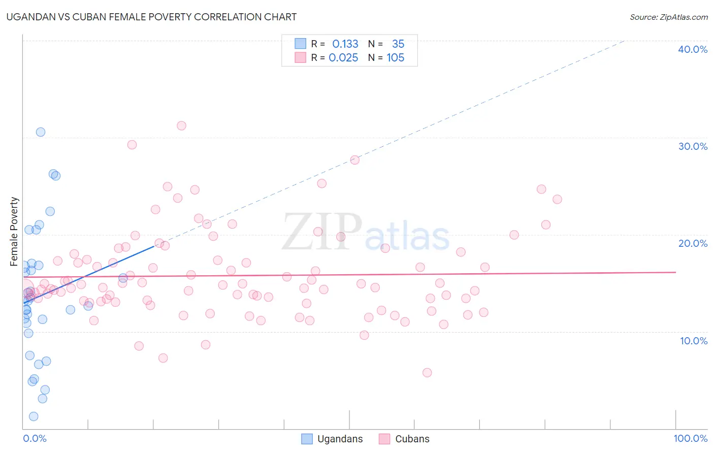 Ugandan vs Cuban Female Poverty
