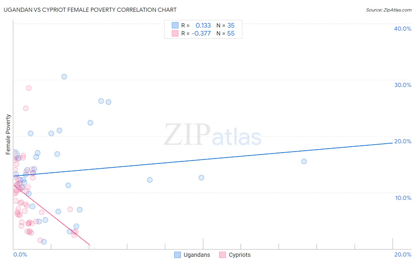 Ugandan vs Cypriot Female Poverty