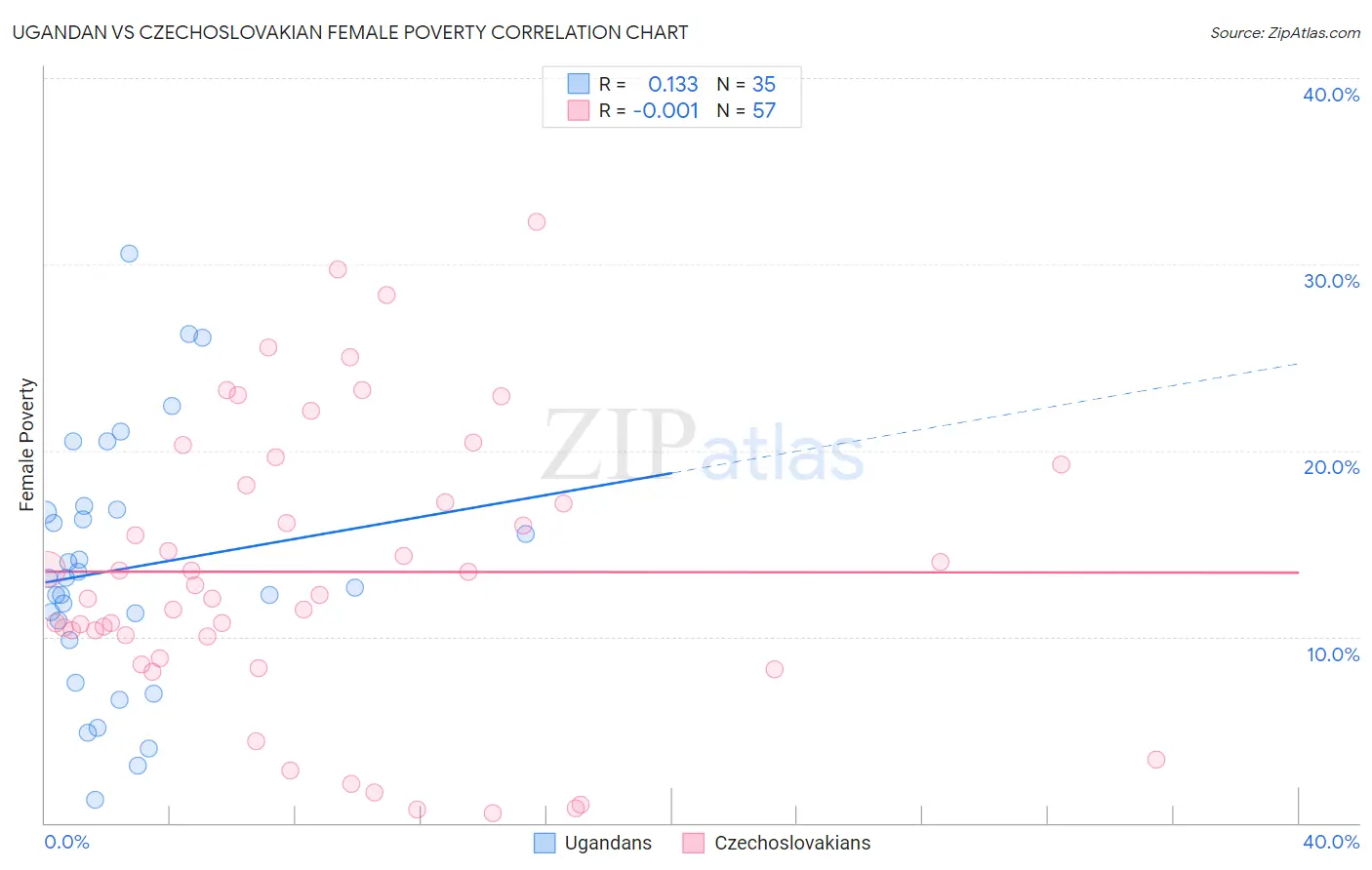 Ugandan vs Czechoslovakian Female Poverty