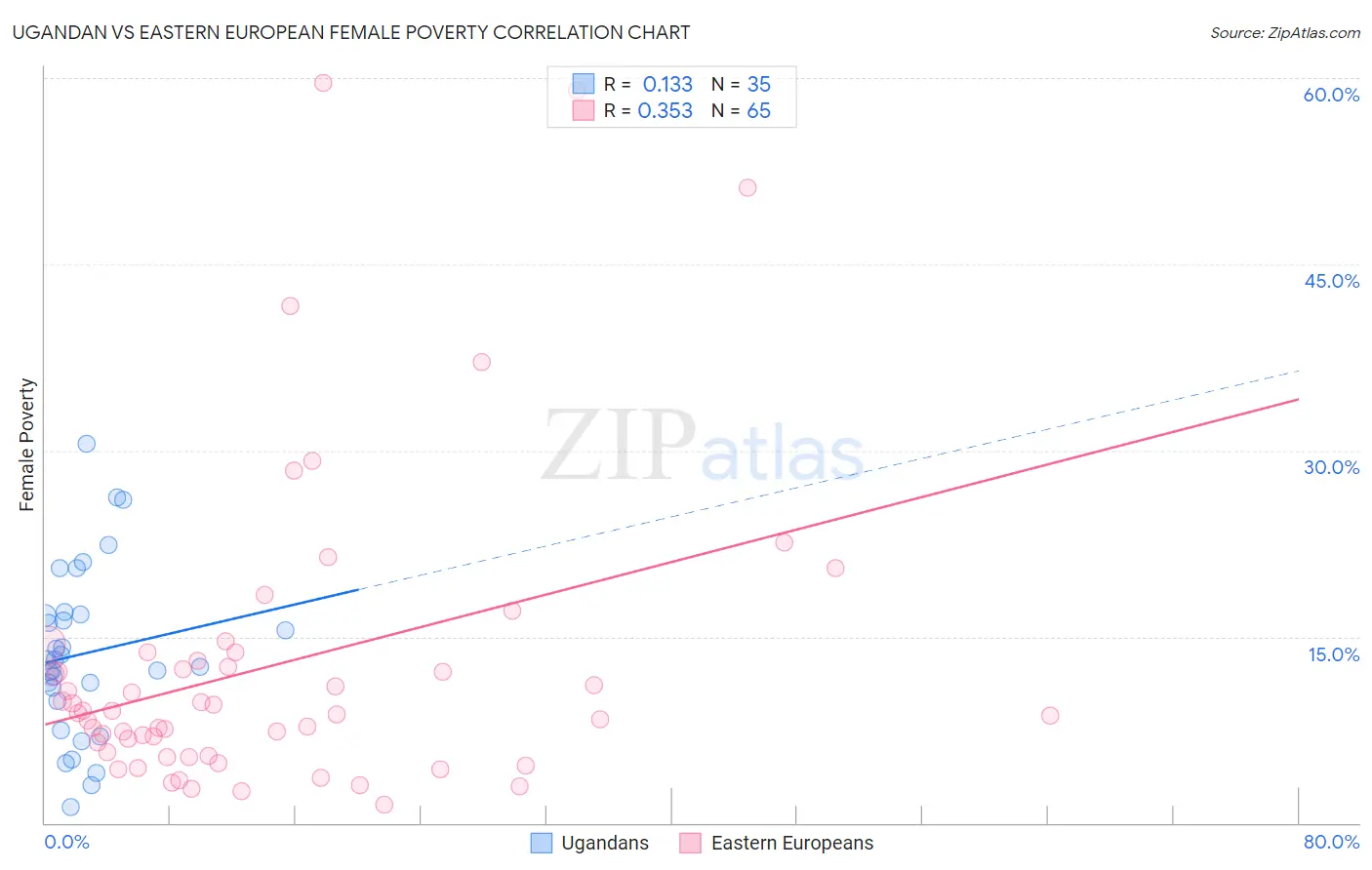 Ugandan vs Eastern European Female Poverty