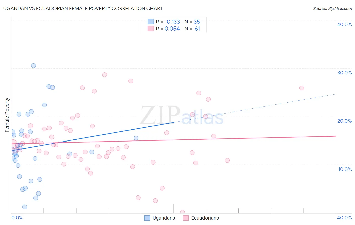 Ugandan vs Ecuadorian Female Poverty