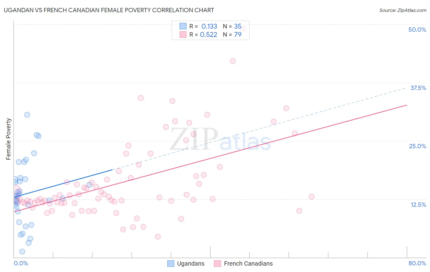 Ugandan vs French Canadian Female Poverty