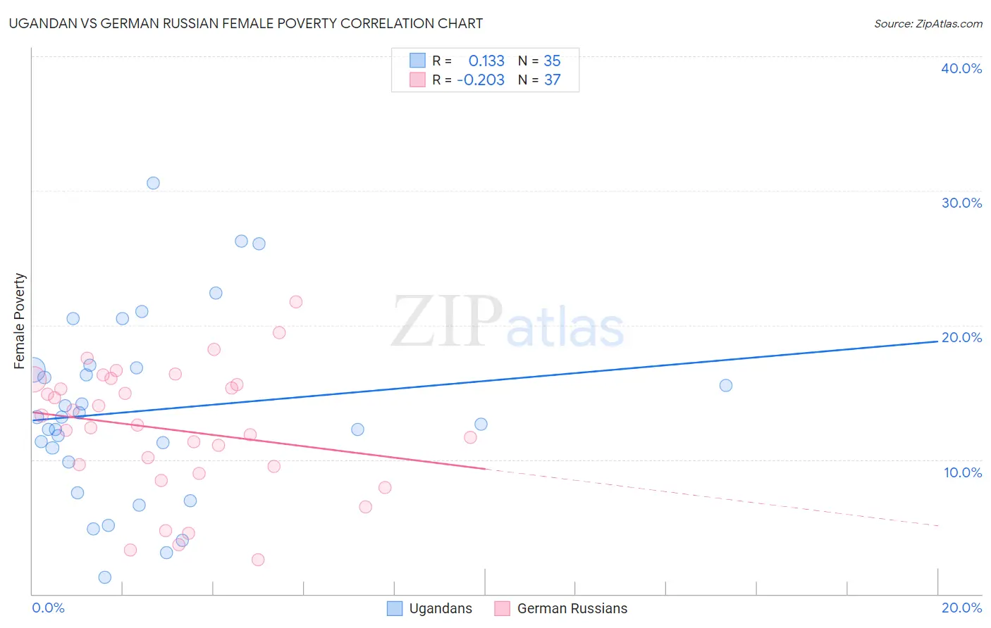 Ugandan vs German Russian Female Poverty