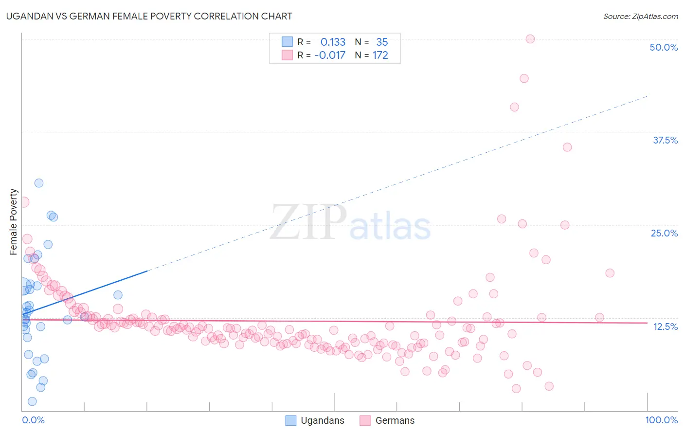 Ugandan vs German Female Poverty