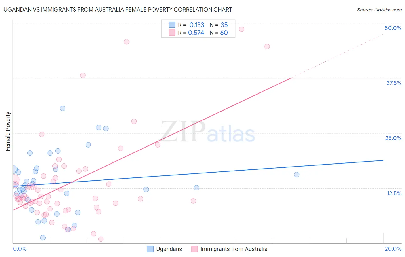 Ugandan vs Immigrants from Australia Female Poverty