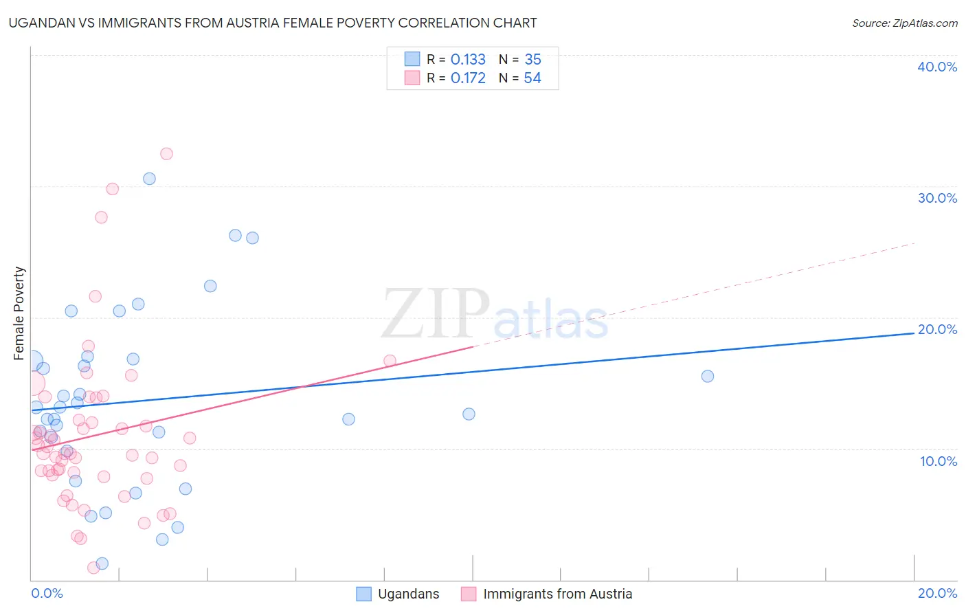 Ugandan vs Immigrants from Austria Female Poverty