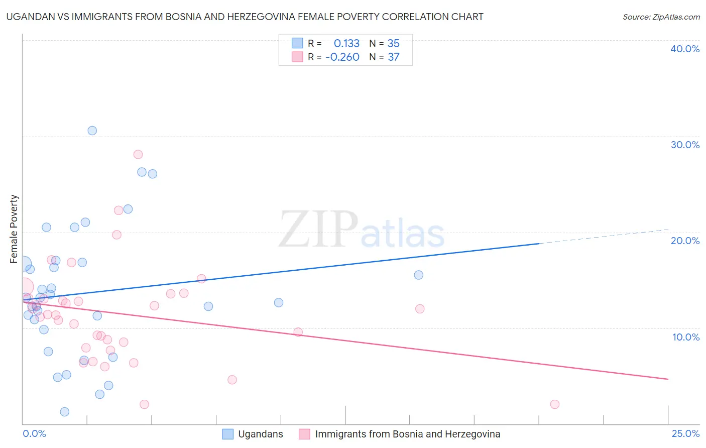 Ugandan vs Immigrants from Bosnia and Herzegovina Female Poverty