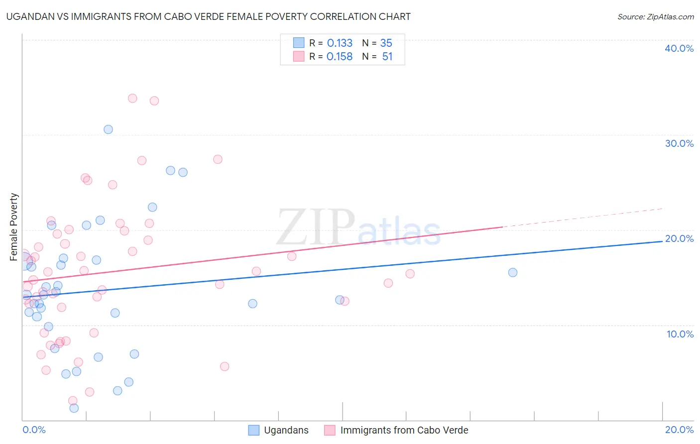 Ugandan vs Immigrants from Cabo Verde Female Poverty