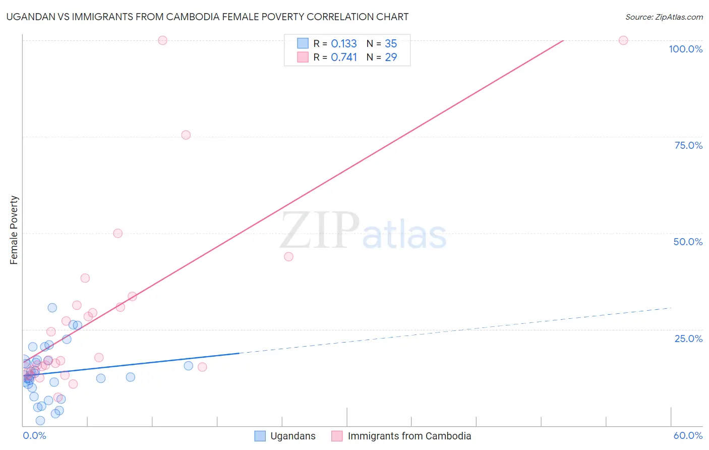 Ugandan vs Immigrants from Cambodia Female Poverty