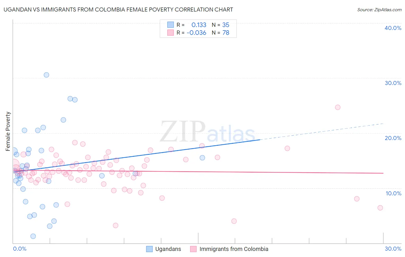 Ugandan vs Immigrants from Colombia Female Poverty