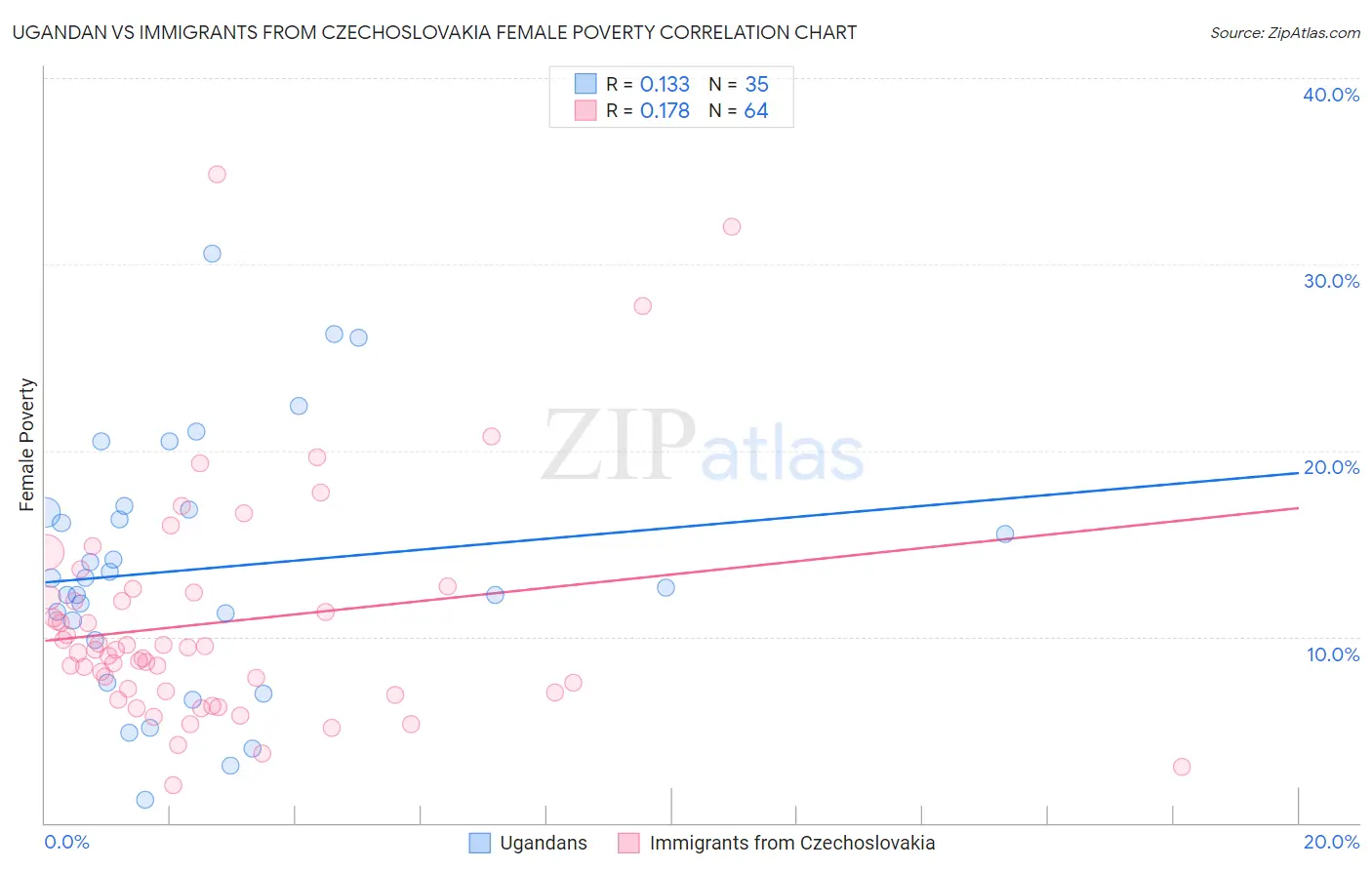 Ugandan vs Immigrants from Czechoslovakia Female Poverty