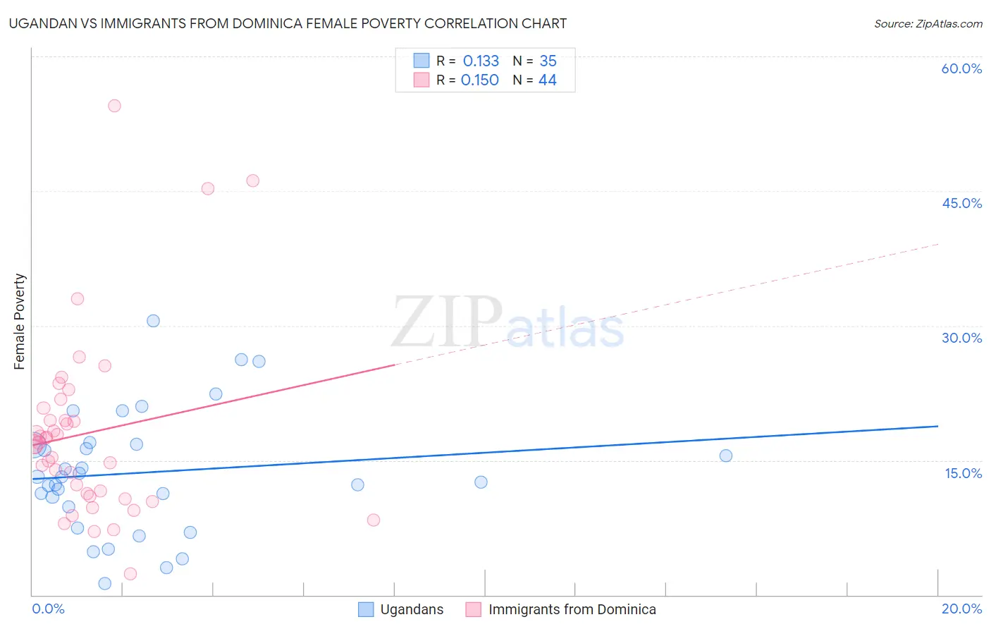 Ugandan vs Immigrants from Dominica Female Poverty