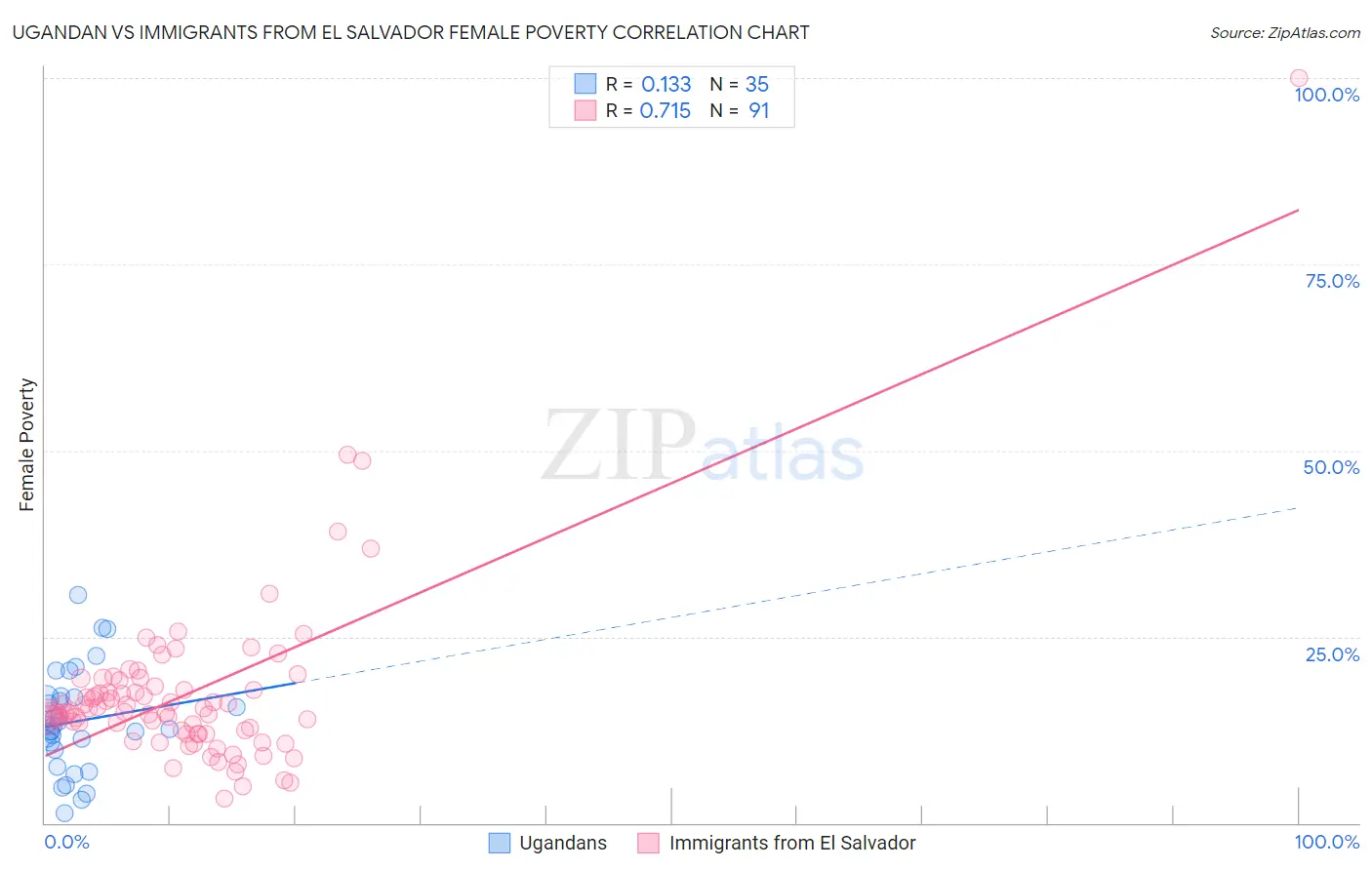 Ugandan vs Immigrants from El Salvador Female Poverty