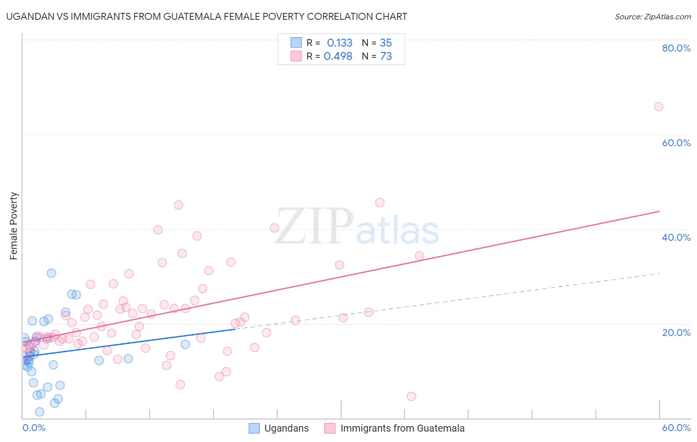 Ugandan vs Immigrants from Guatemala Female Poverty