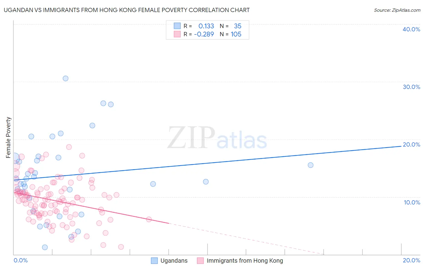 Ugandan vs Immigrants from Hong Kong Female Poverty