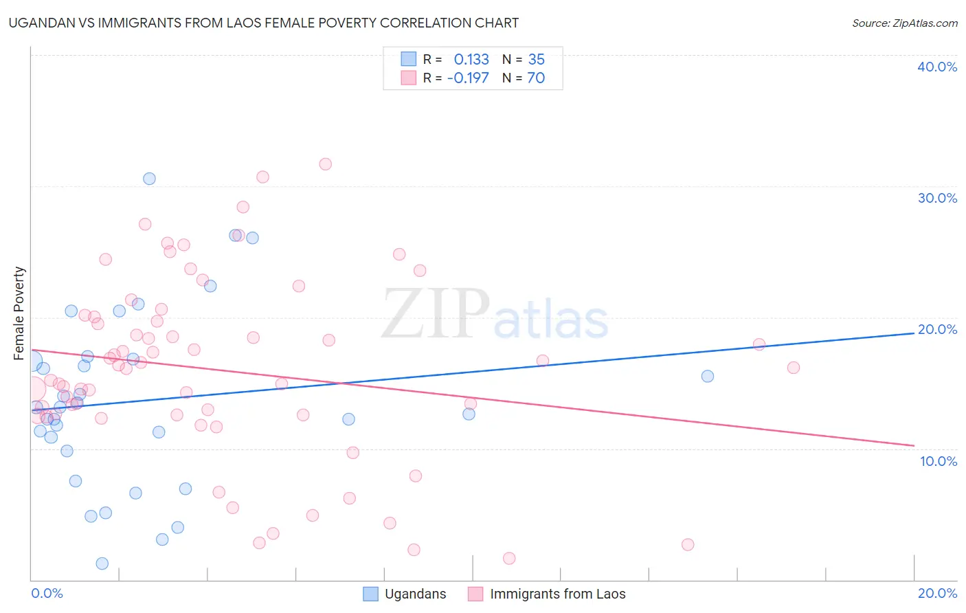 Ugandan vs Immigrants from Laos Female Poverty