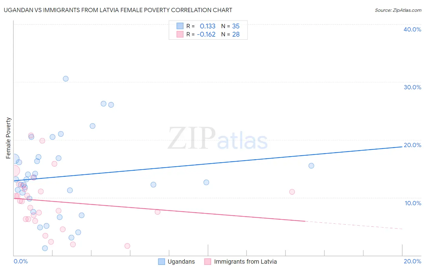 Ugandan vs Immigrants from Latvia Female Poverty