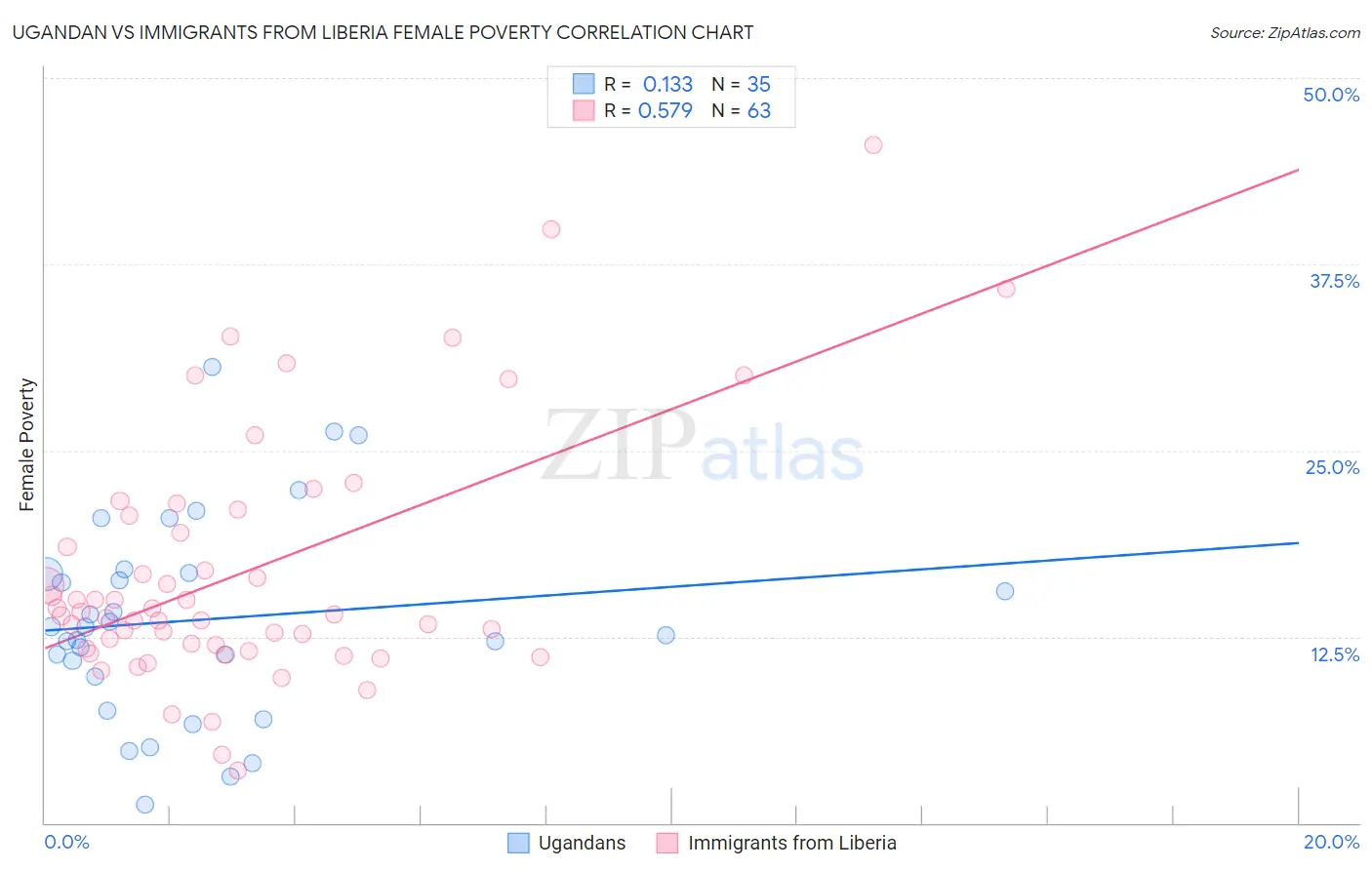 Ugandan vs Immigrants from Liberia Female Poverty