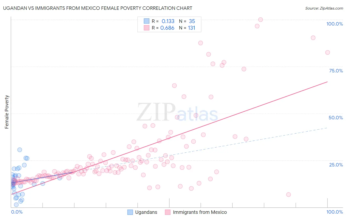 Ugandan vs Immigrants from Mexico Female Poverty