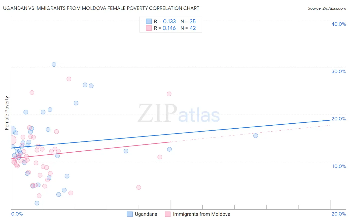 Ugandan vs Immigrants from Moldova Female Poverty