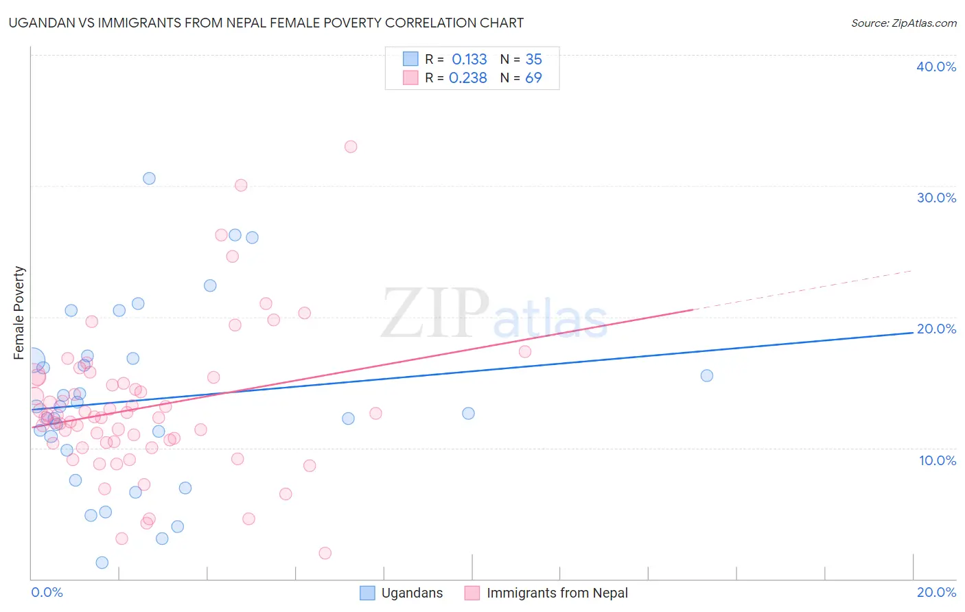 Ugandan vs Immigrants from Nepal Female Poverty