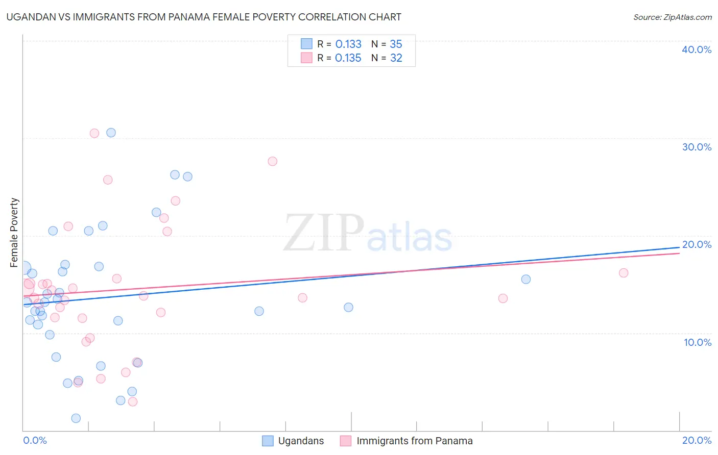 Ugandan vs Immigrants from Panama Female Poverty