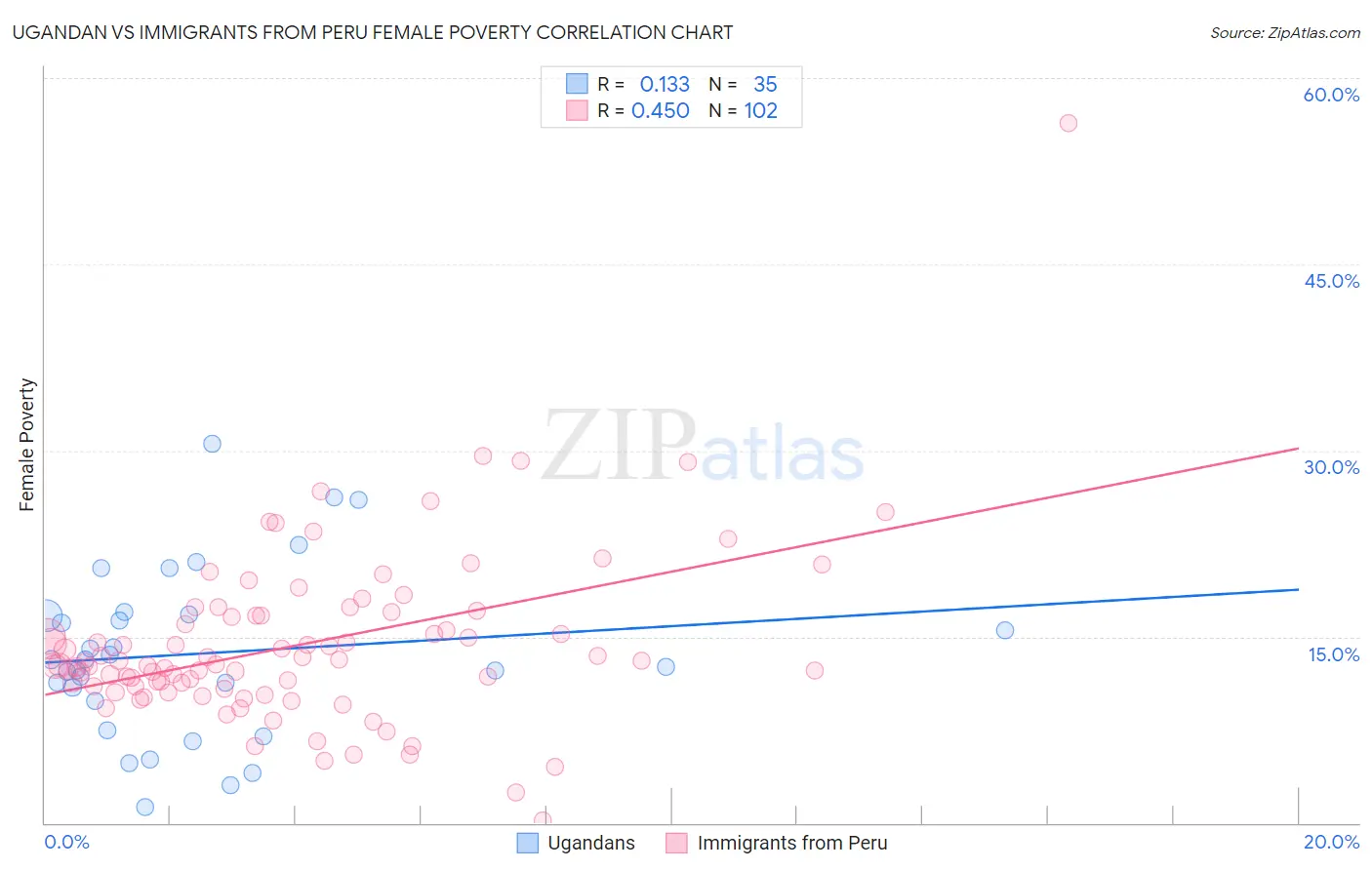 Ugandan vs Immigrants from Peru Female Poverty