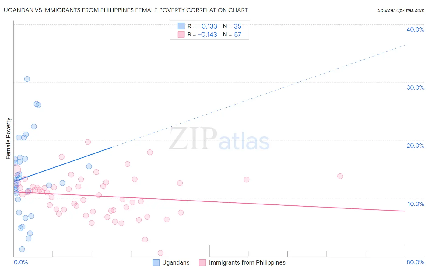 Ugandan vs Immigrants from Philippines Female Poverty