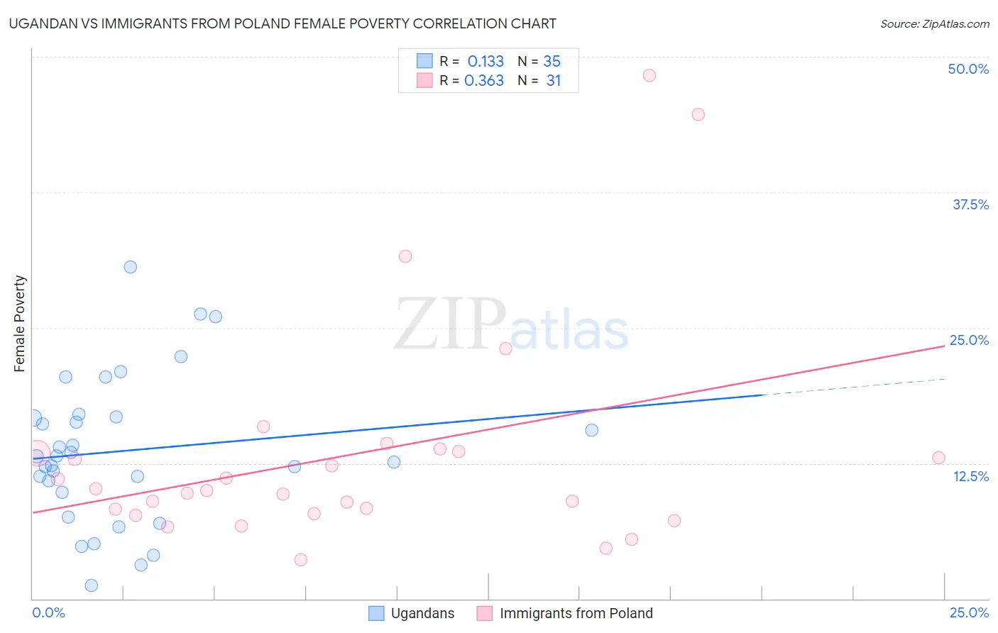 Ugandan vs Immigrants from Poland Female Poverty