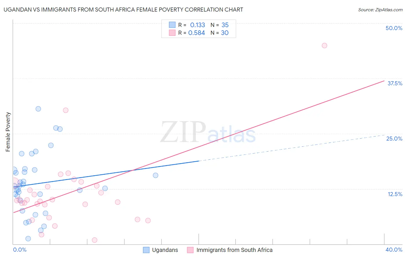 Ugandan vs Immigrants from South Africa Female Poverty