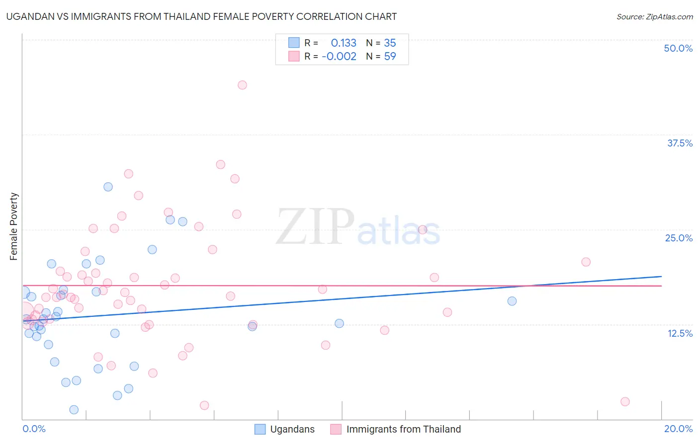 Ugandan vs Immigrants from Thailand Female Poverty