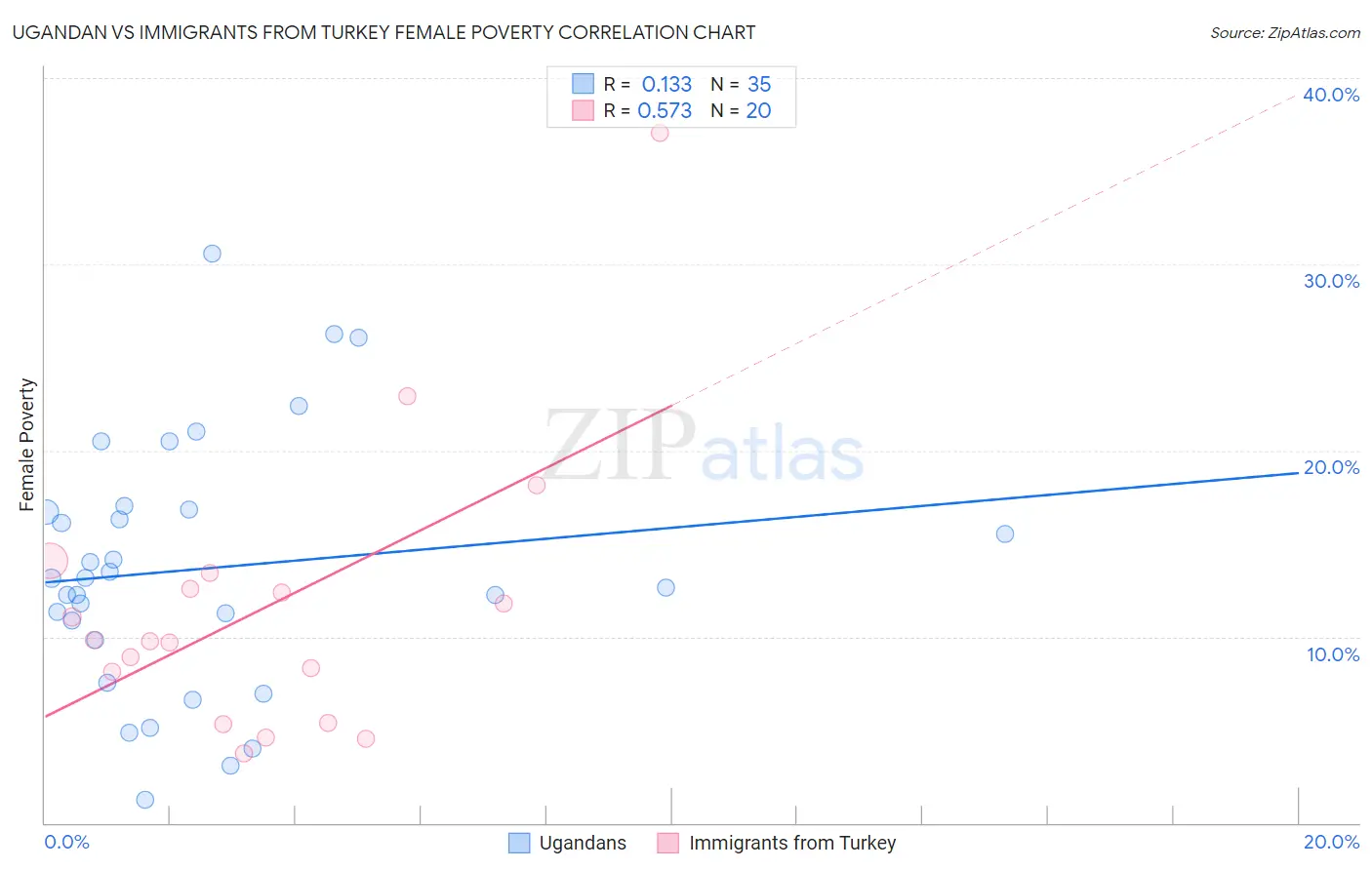 Ugandan vs Immigrants from Turkey Female Poverty