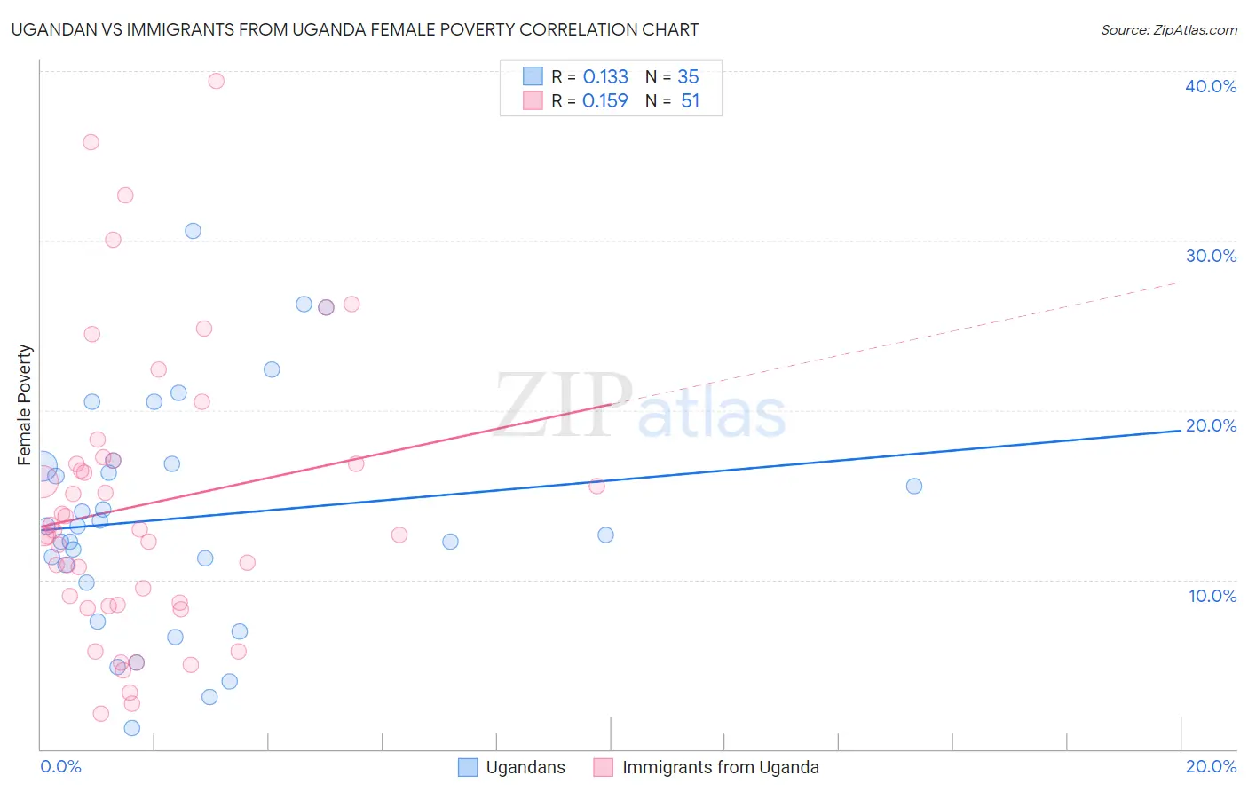 Ugandan vs Immigrants from Uganda Female Poverty