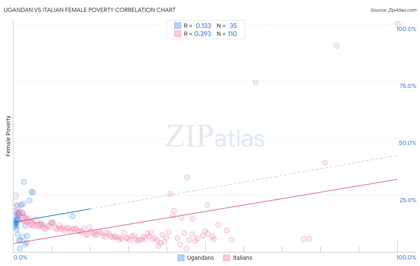 Ugandan vs Italian Female Poverty