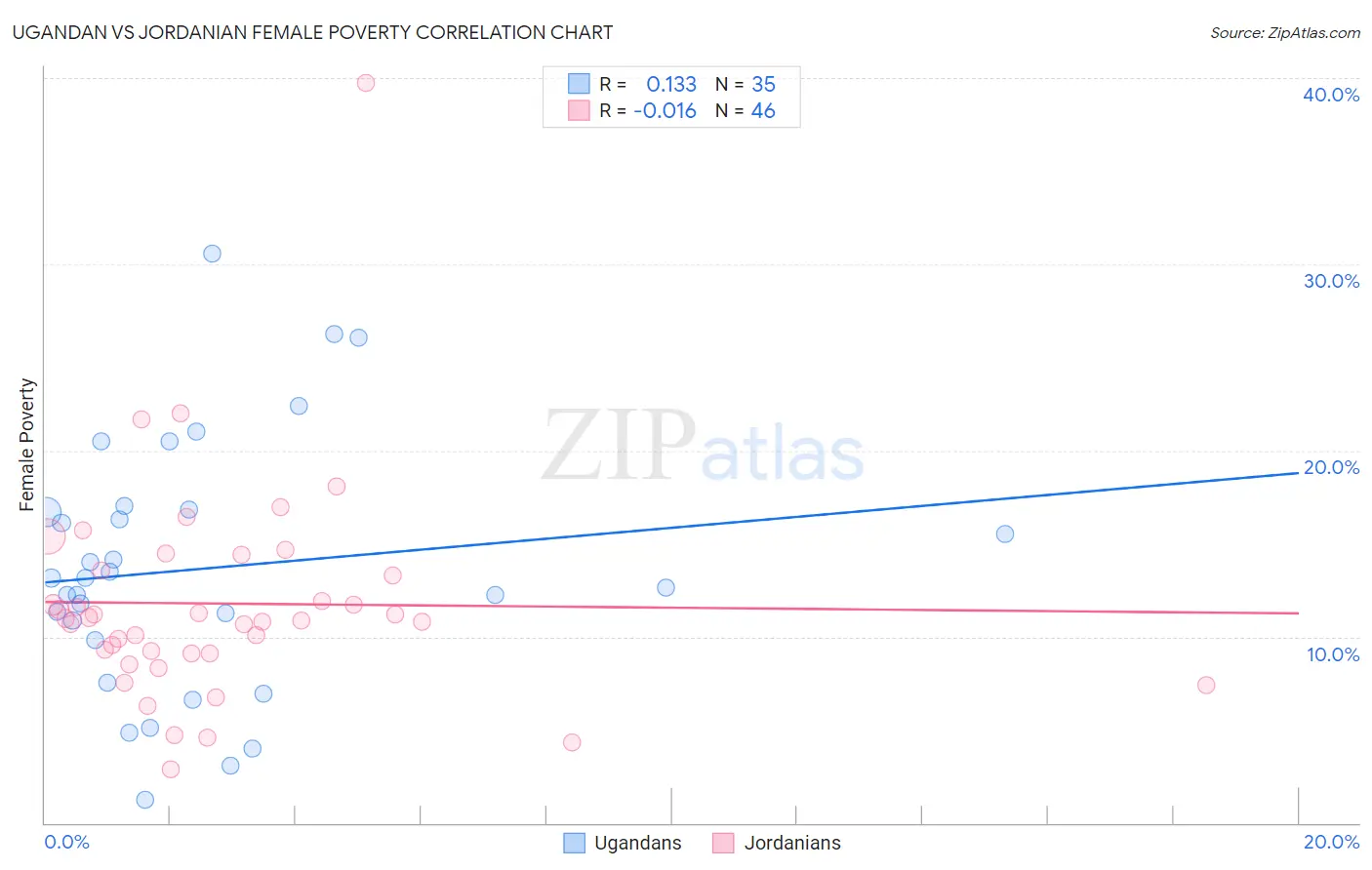 Ugandan vs Jordanian Female Poverty