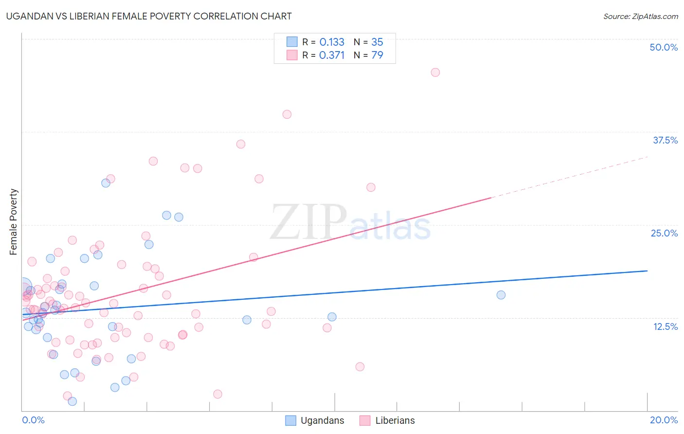 Ugandan vs Liberian Female Poverty