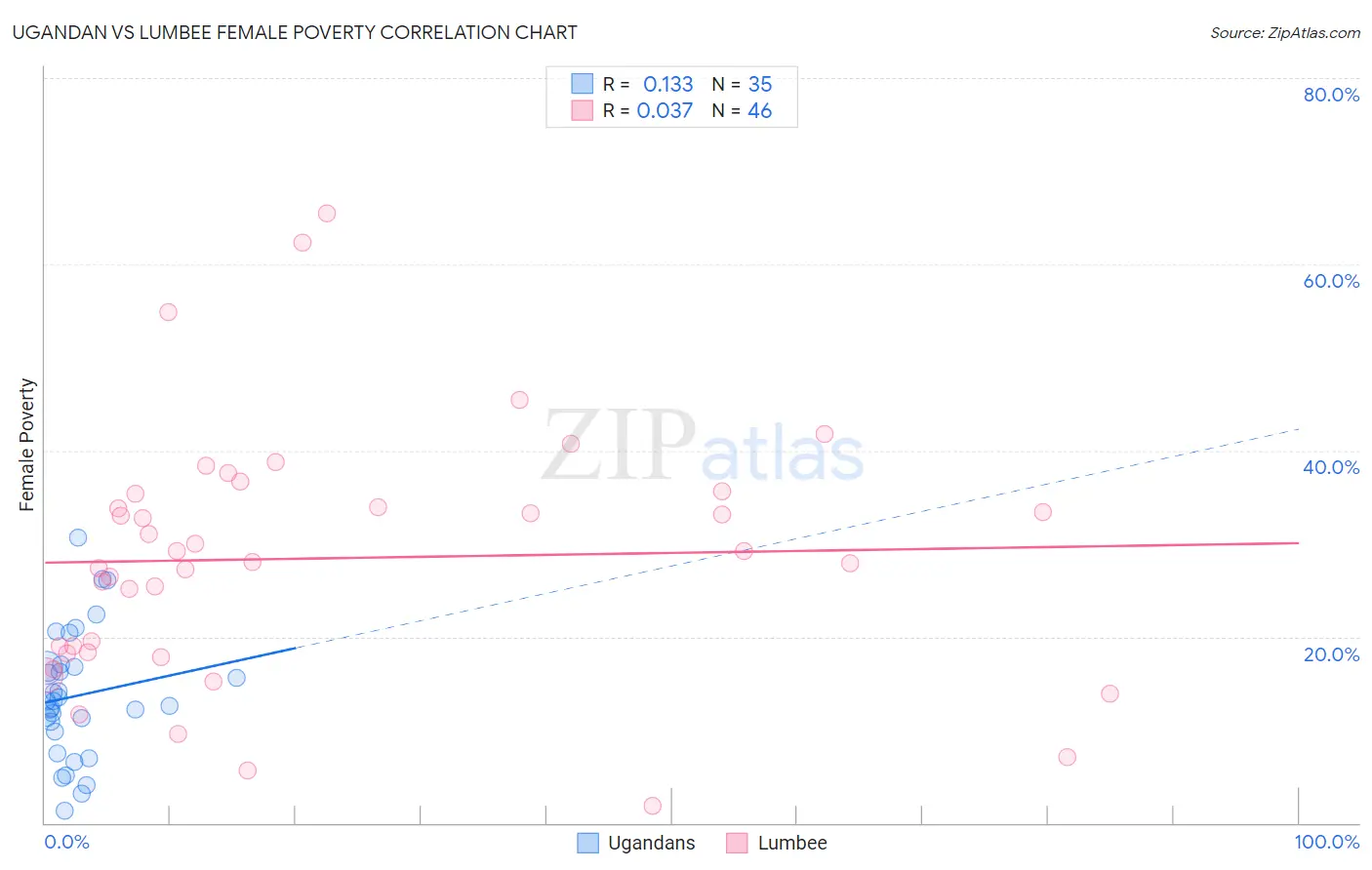 Ugandan vs Lumbee Female Poverty