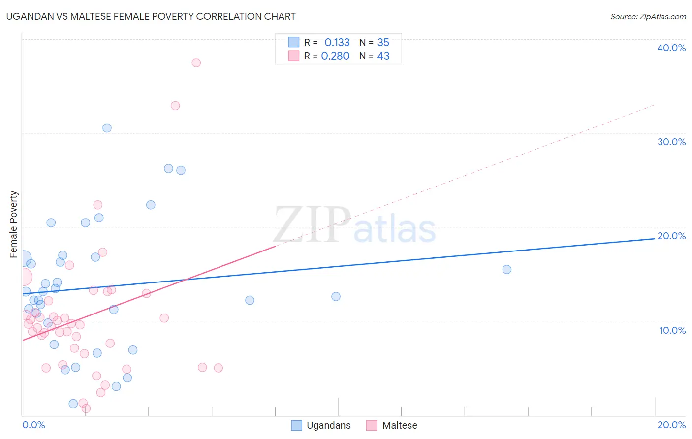 Ugandan vs Maltese Female Poverty