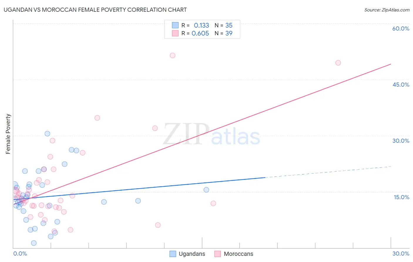 Ugandan vs Moroccan Female Poverty