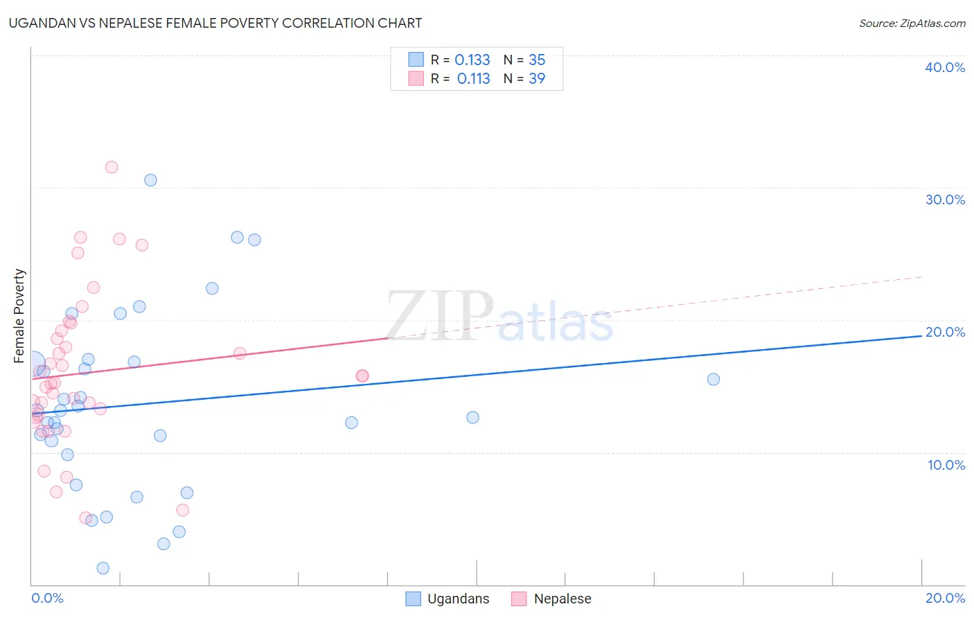 Ugandan vs Nepalese Female Poverty