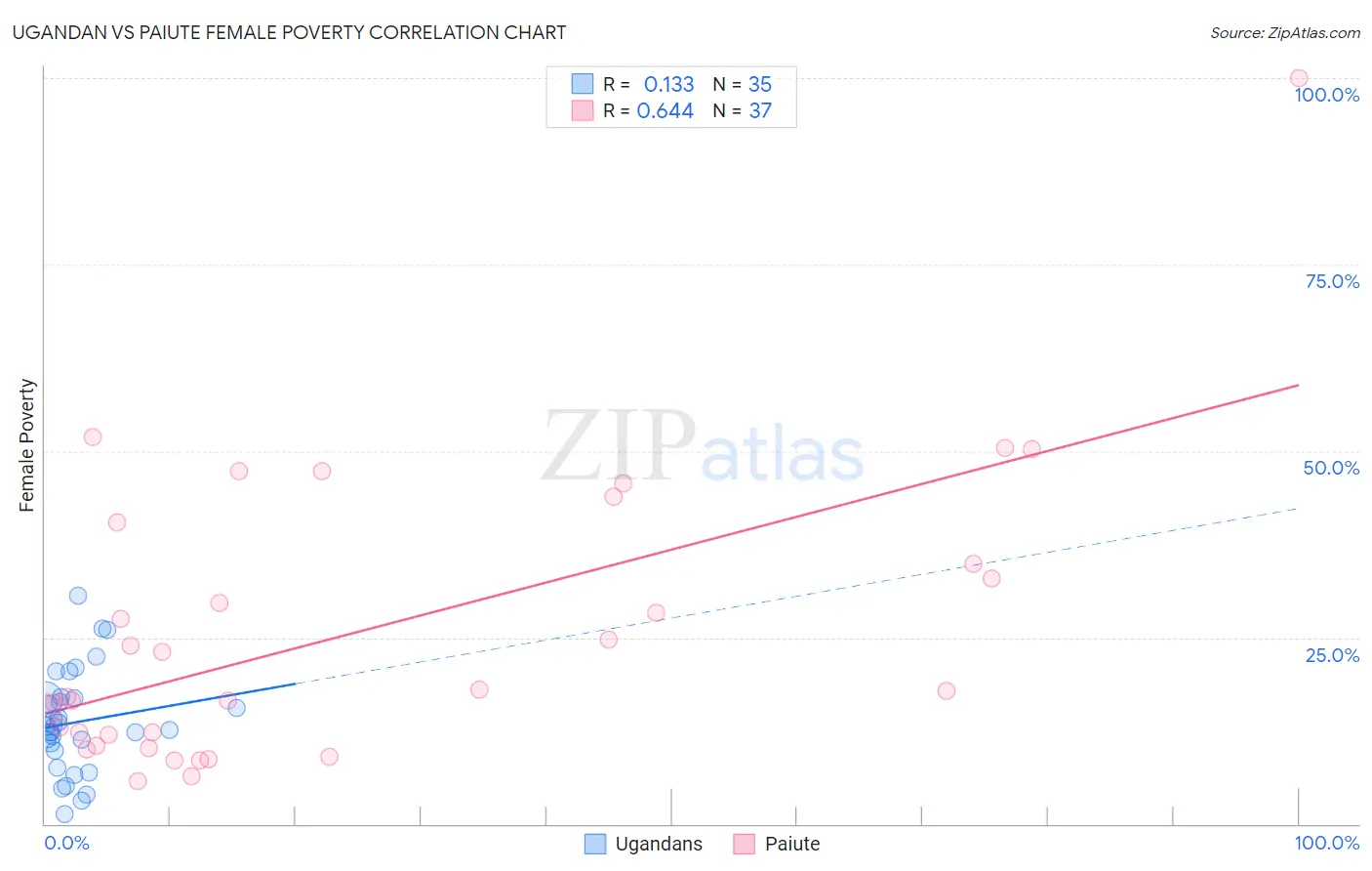 Ugandan vs Paiute Female Poverty