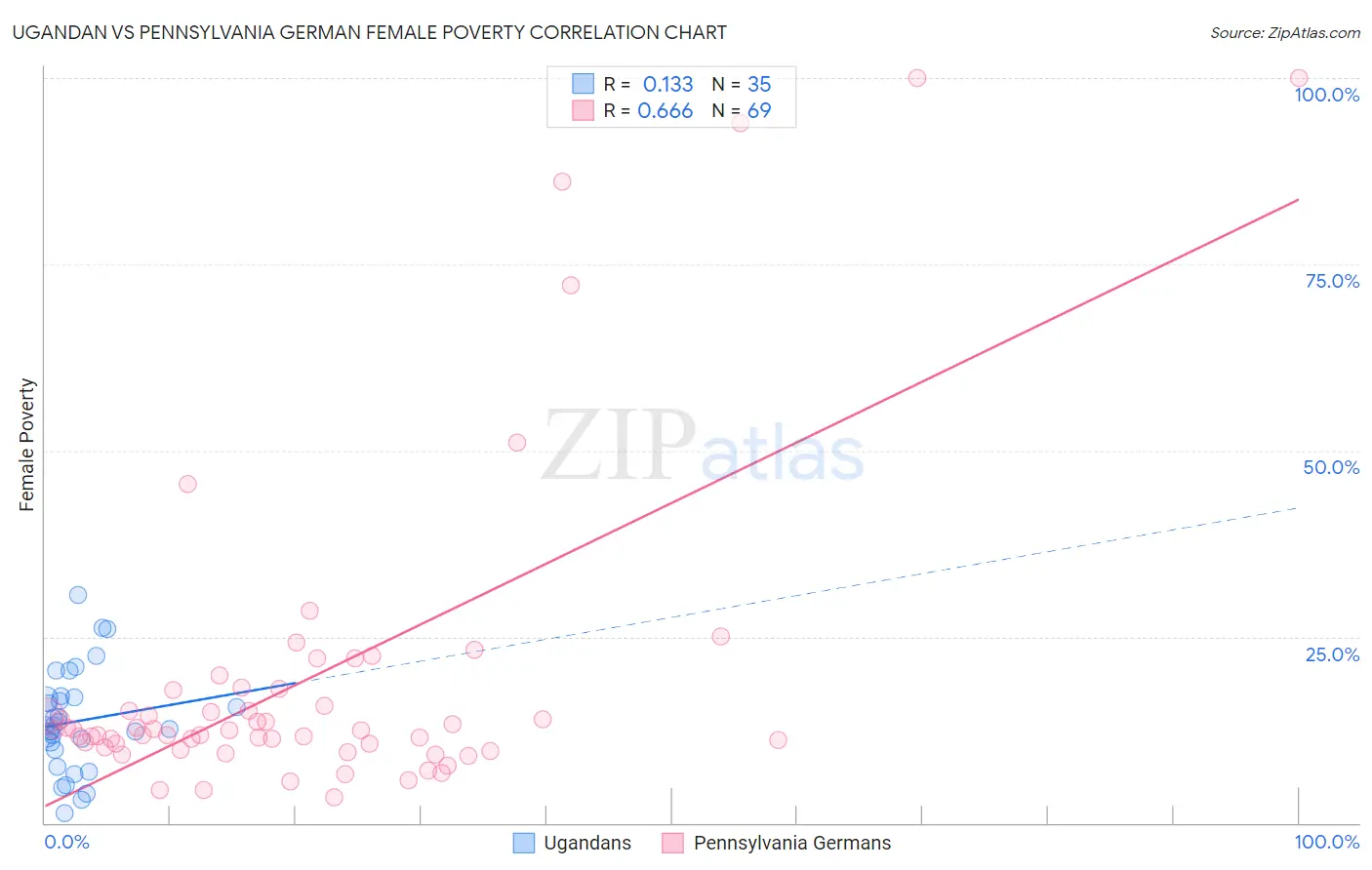 Ugandan vs Pennsylvania German Female Poverty