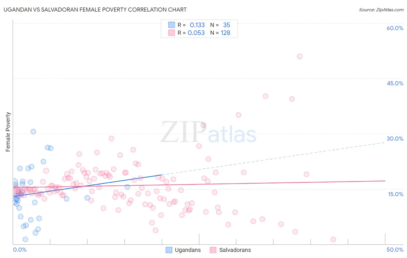 Ugandan vs Salvadoran Female Poverty