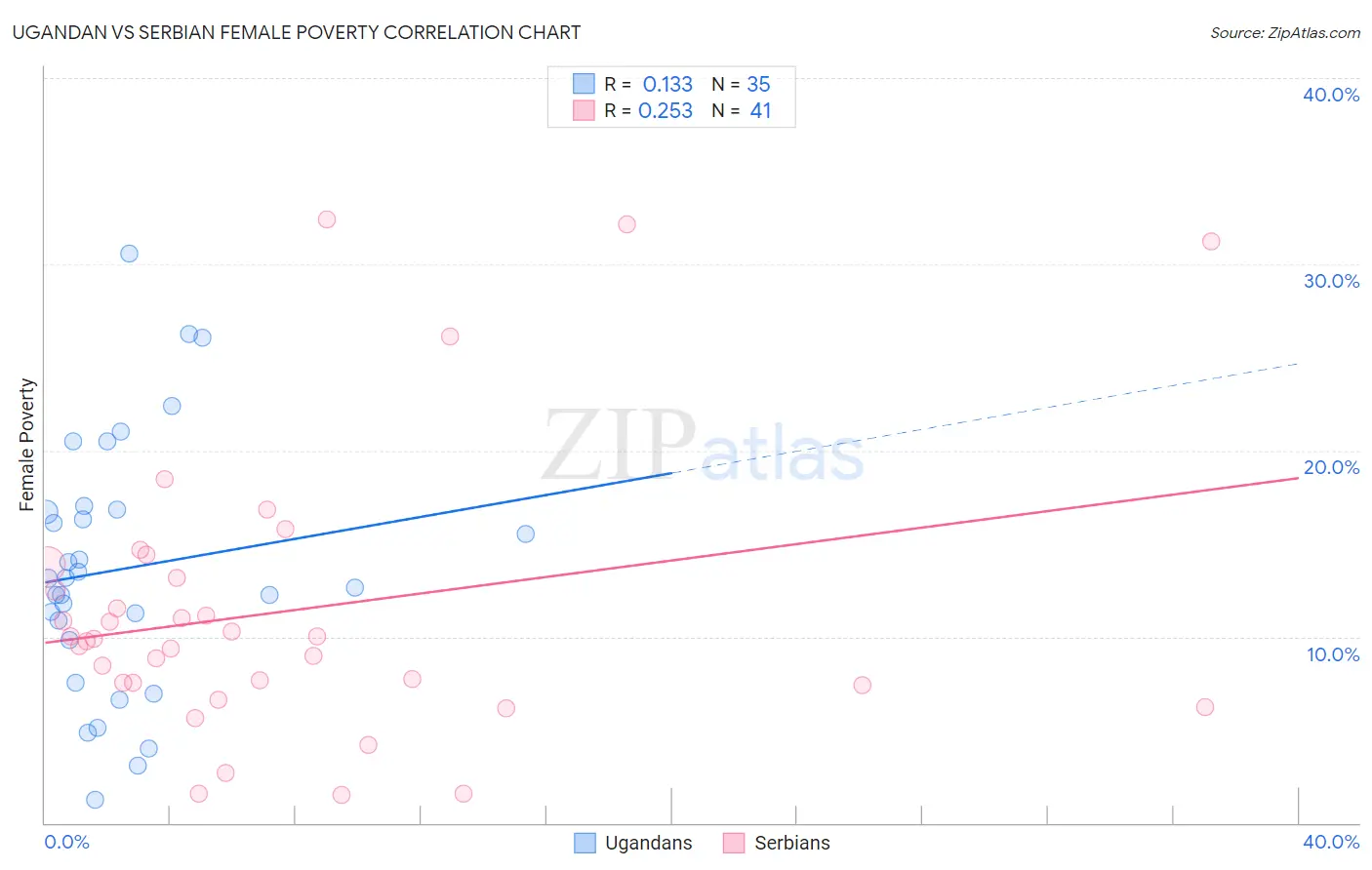 Ugandan vs Serbian Female Poverty
