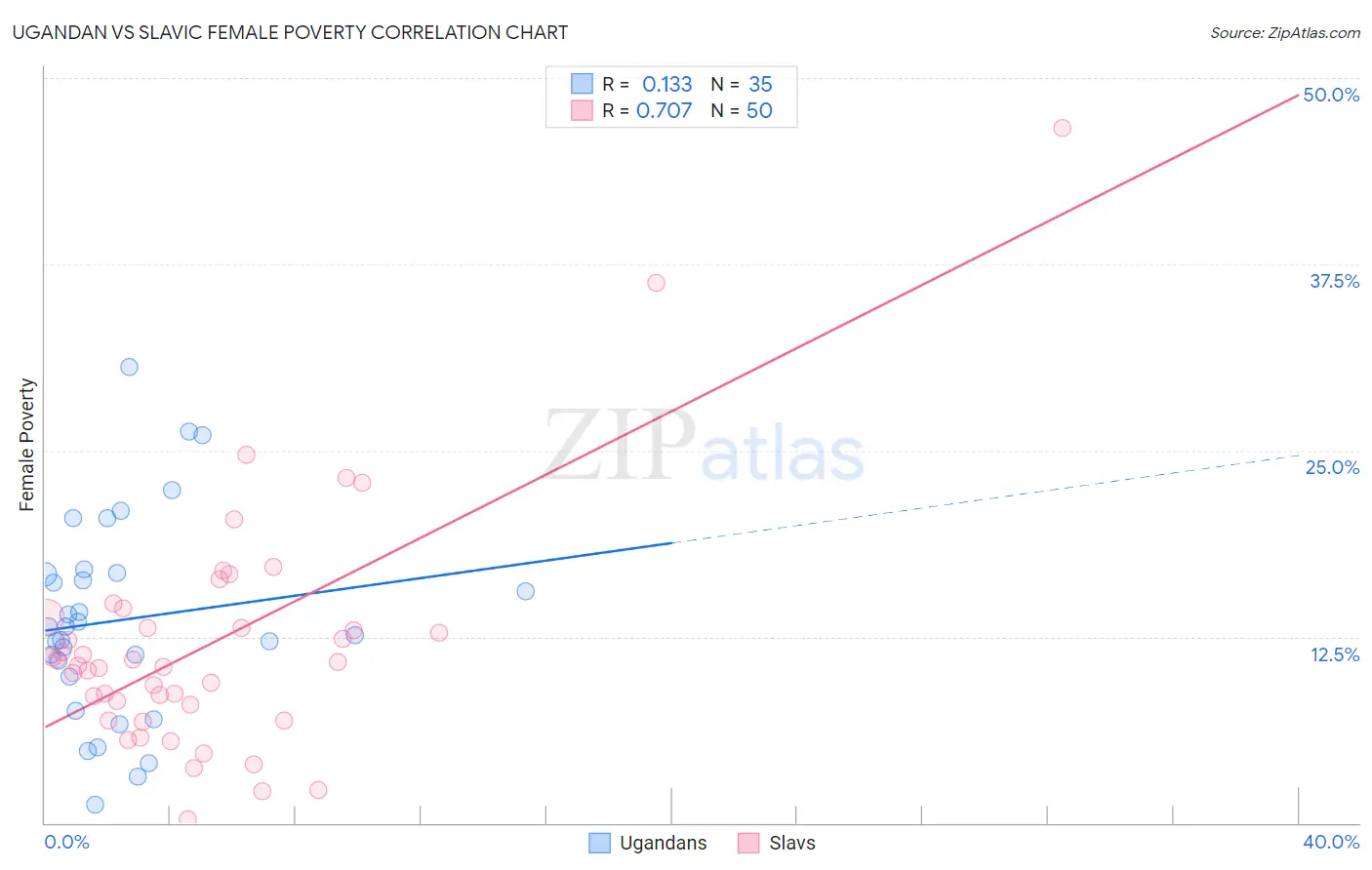 Ugandan vs Slavic Female Poverty